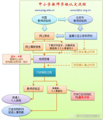 四川教师资格认定流程