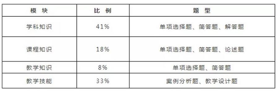 四川教师资格网整理备考：四川中学教师资格证学科知识考什么?