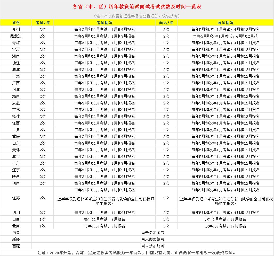 四川教师资格证网整理：全国各省份教师资格证报名次数、报名时间大全