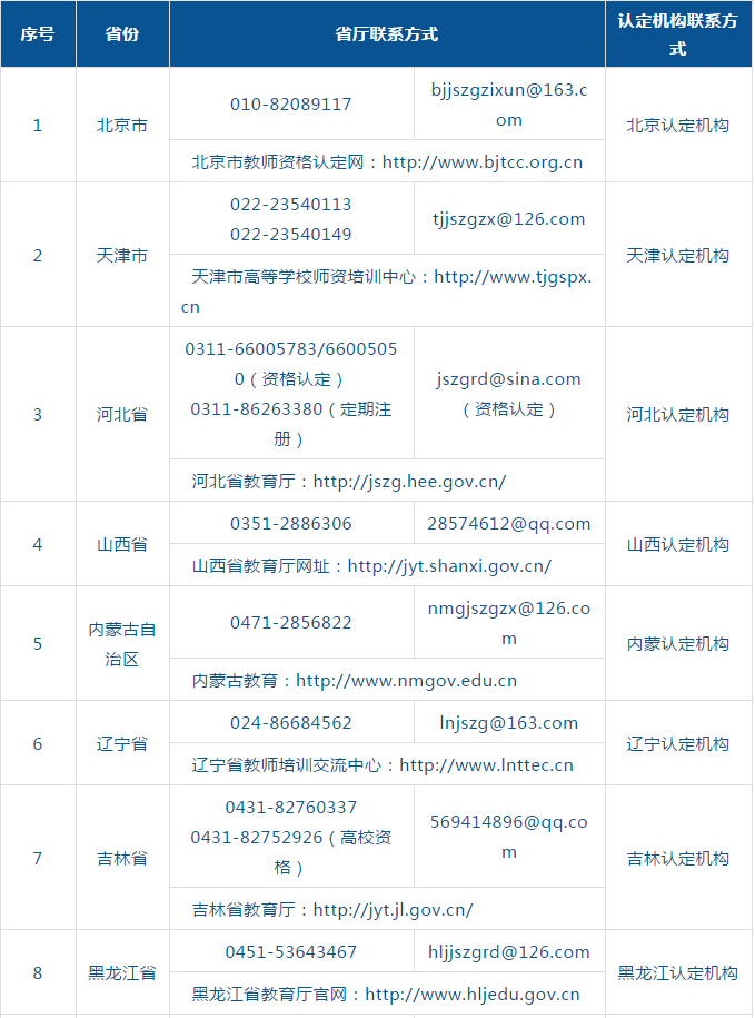 四川教师资格网整理：2020年全国各省市教资认定机构及联系网站