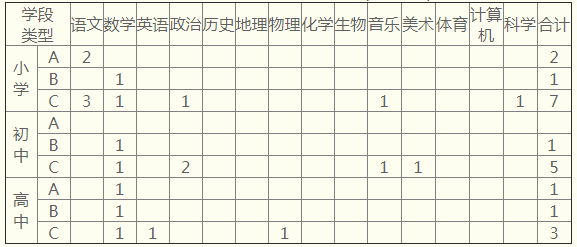 2020年四川教师招聘：巴中西南大学第三实验学校教师招聘