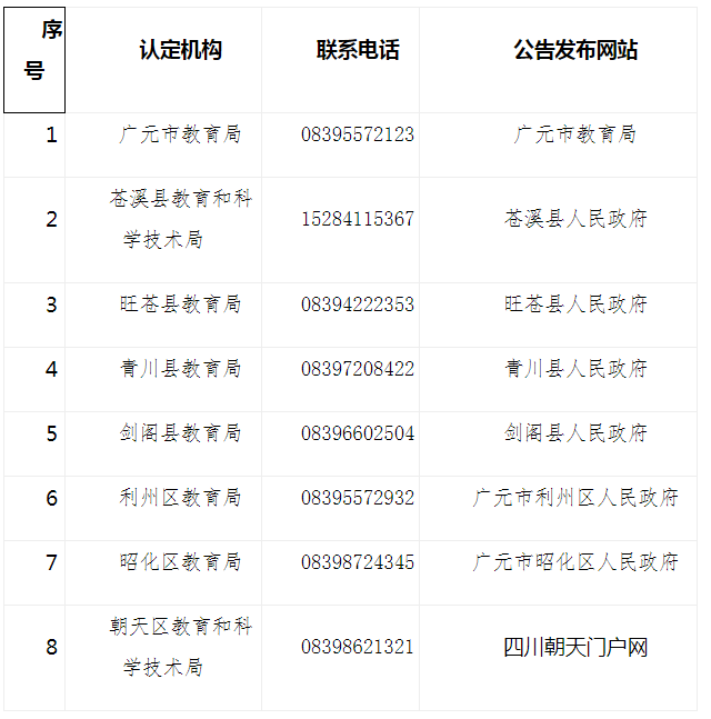 四川教师资格网答疑：2020年广元市小学教师证、幼儿教师资格认定在哪现场确认?