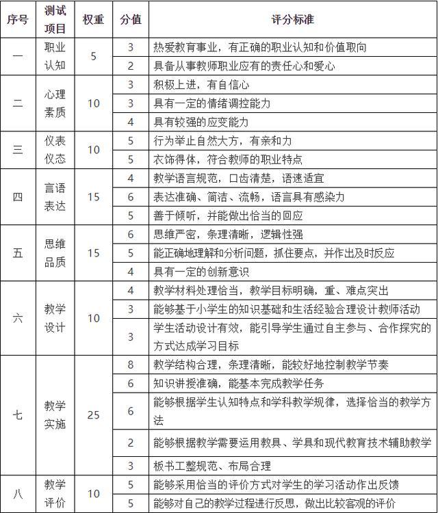 四川小学教师资格证面试科目