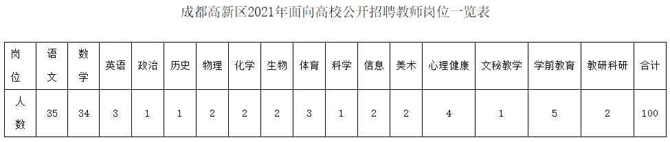 编制内招聘！四川成都高新区公开招聘100名教师！2