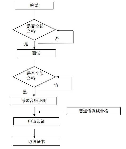 中小学教师资格证报名时间