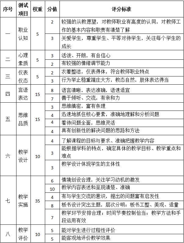 四川教师资格证面试评分标准